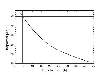 Kapazitaet / Strom